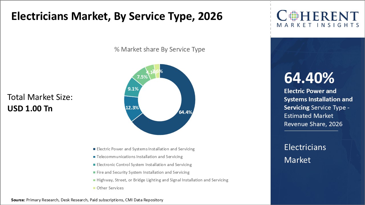 Electricians Market, By Service Type Electricians Market, By Service Type